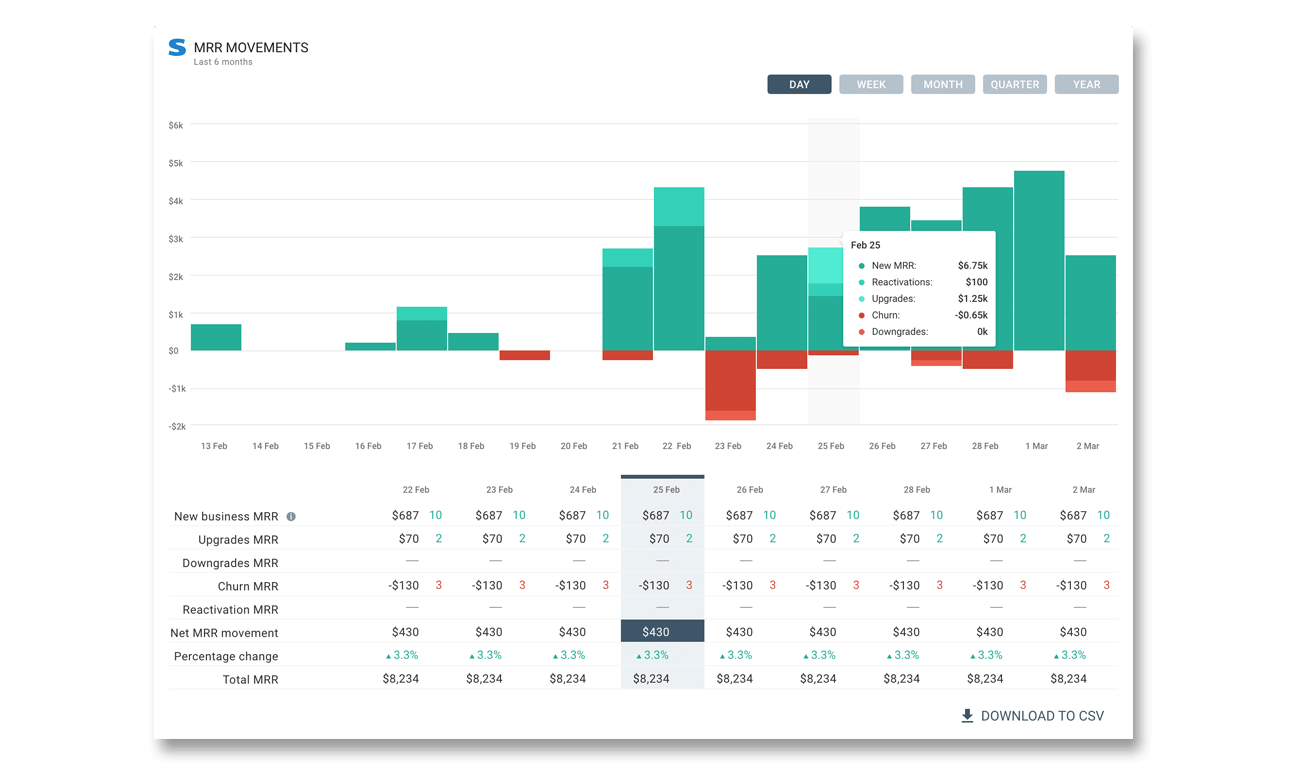 Investors dashboard for monitoring startup progress