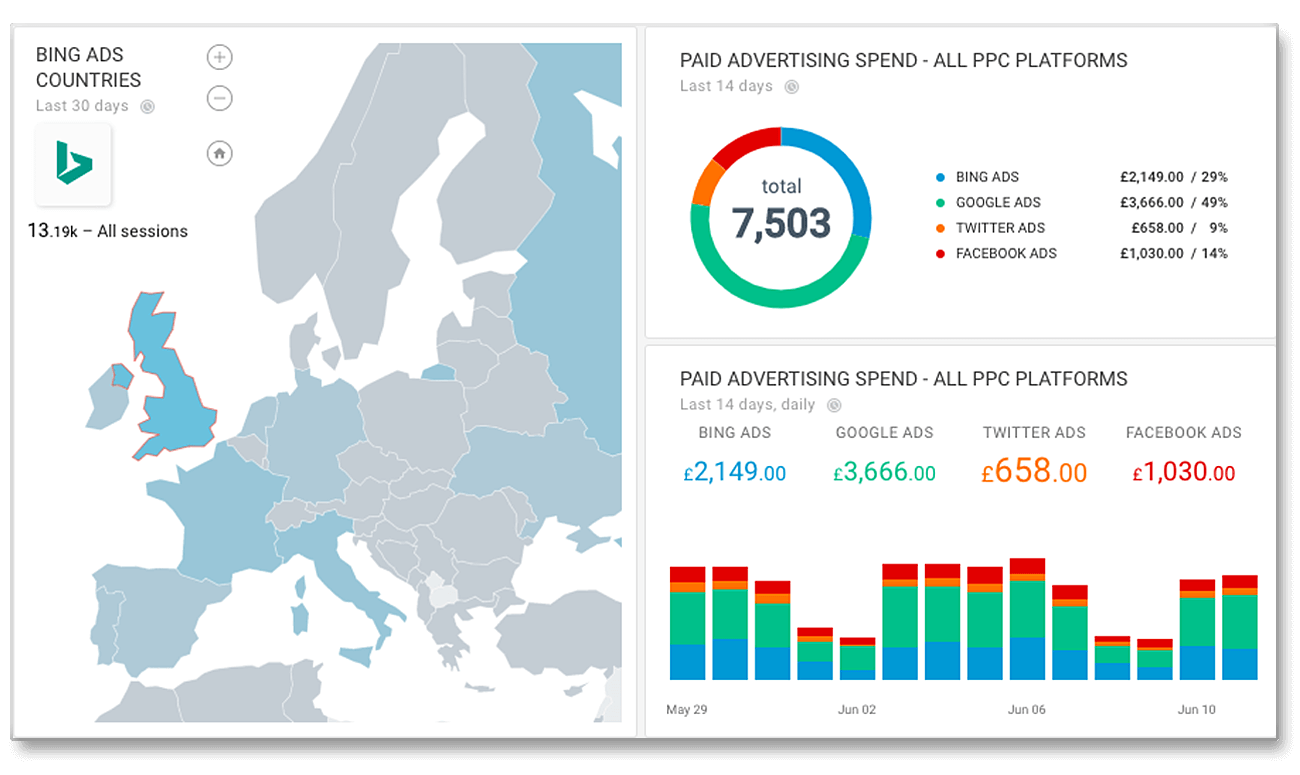 Paid advertising cross channel analytics for ppc cost reporting