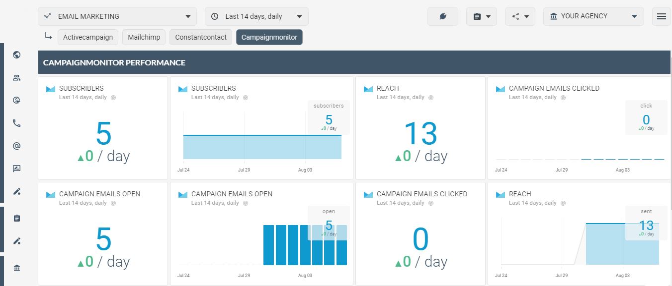 OCTOBOARD: CM perf