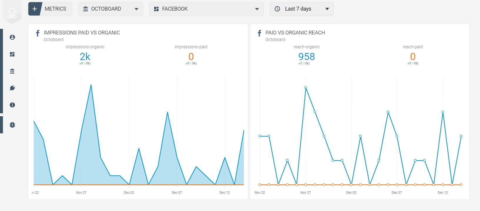 Facebook impressies, bereik betaald-organisch