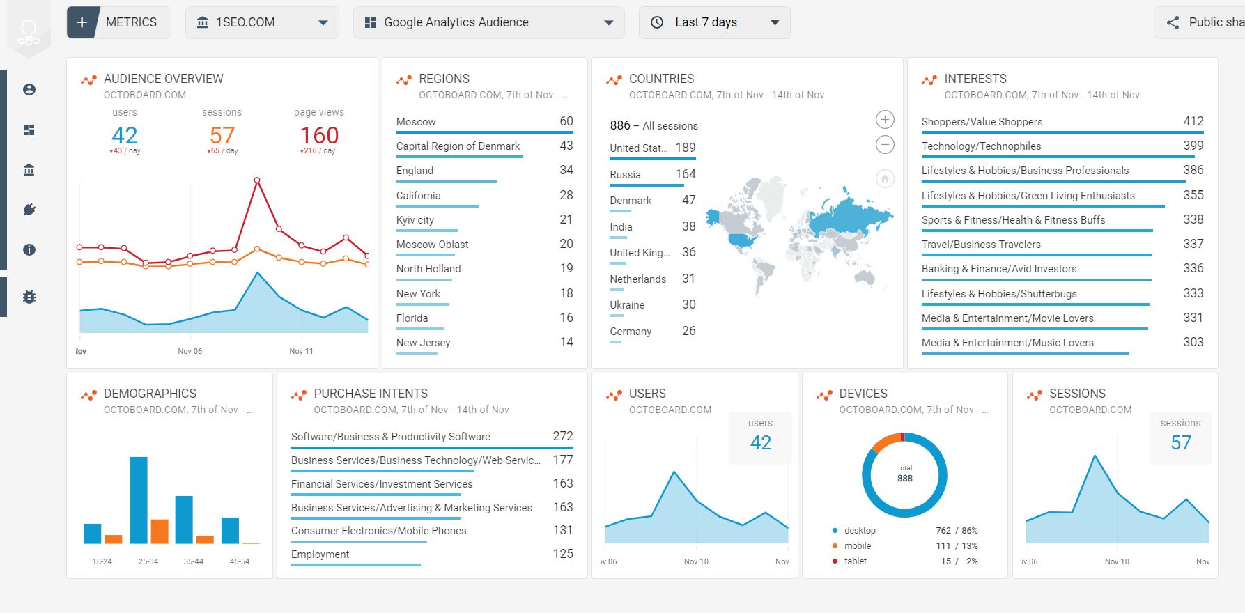 Google Analytics data audience template