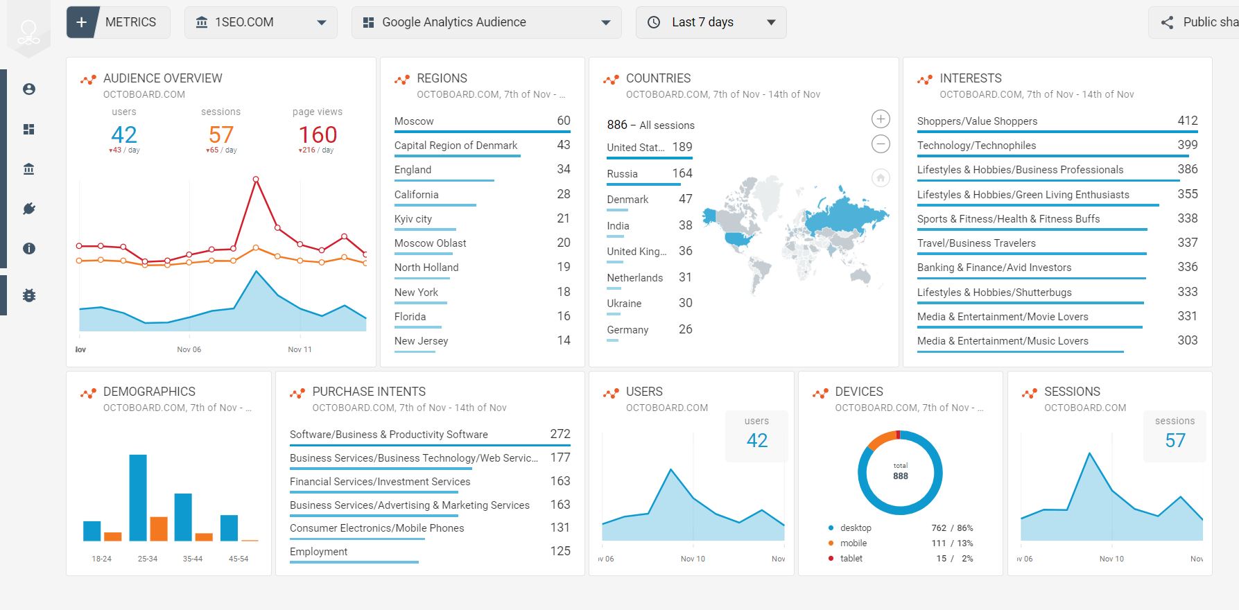 Modelo de público de dados do Google Analytics