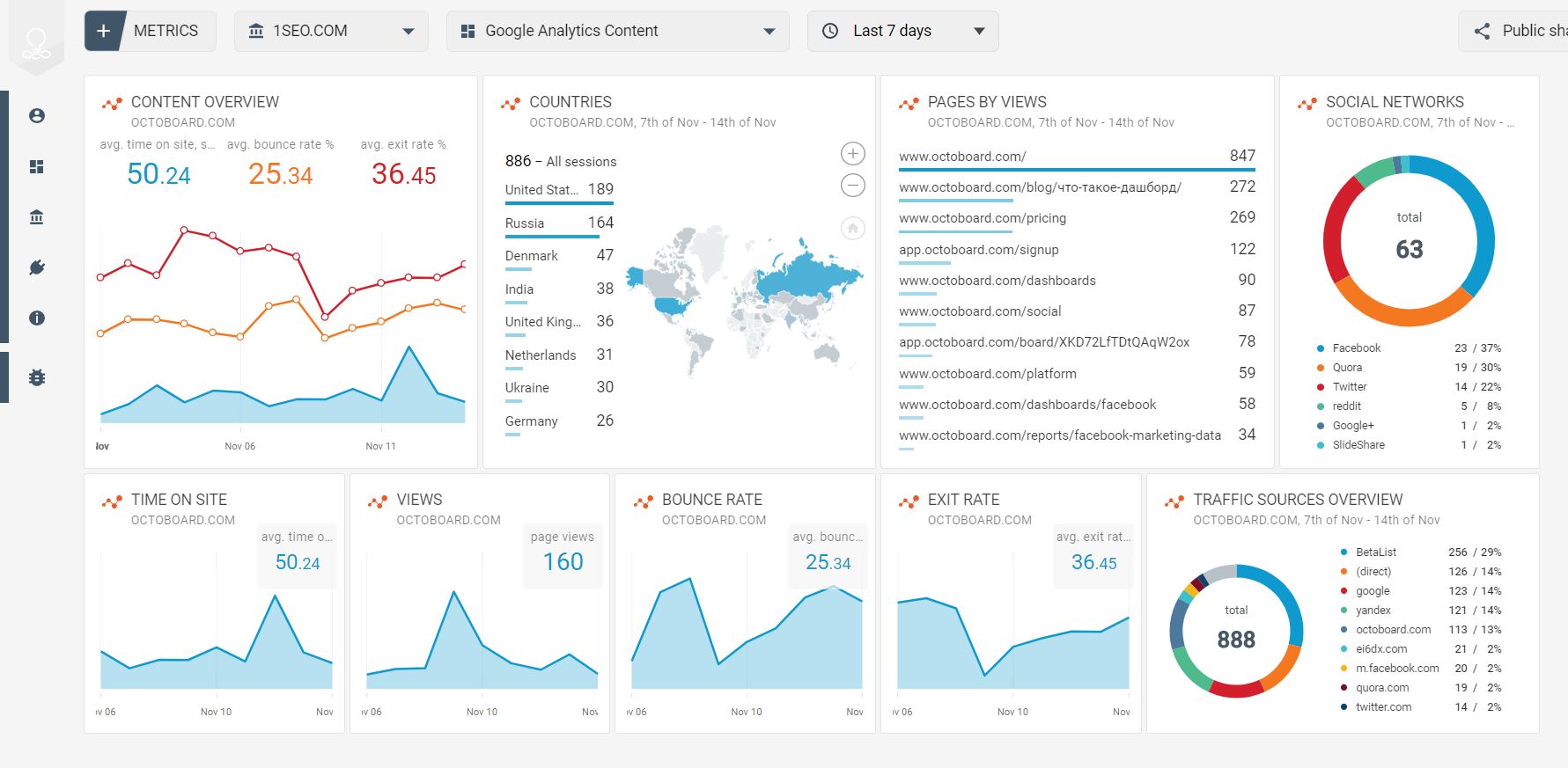 Modelo de conteúdo de dados do Google Analytics