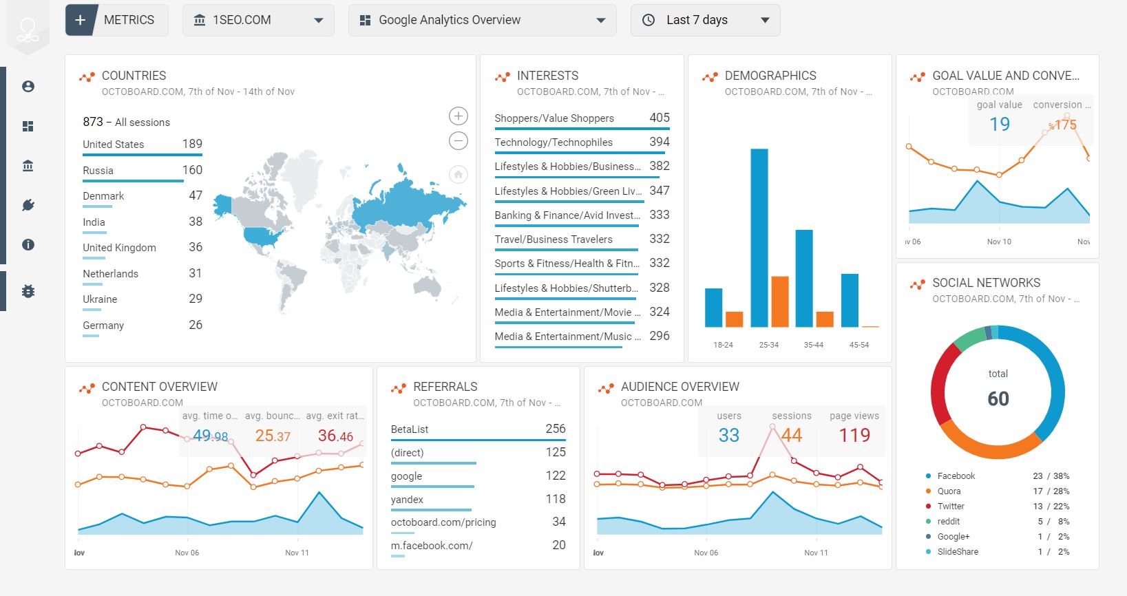 Google Analytics data overview template