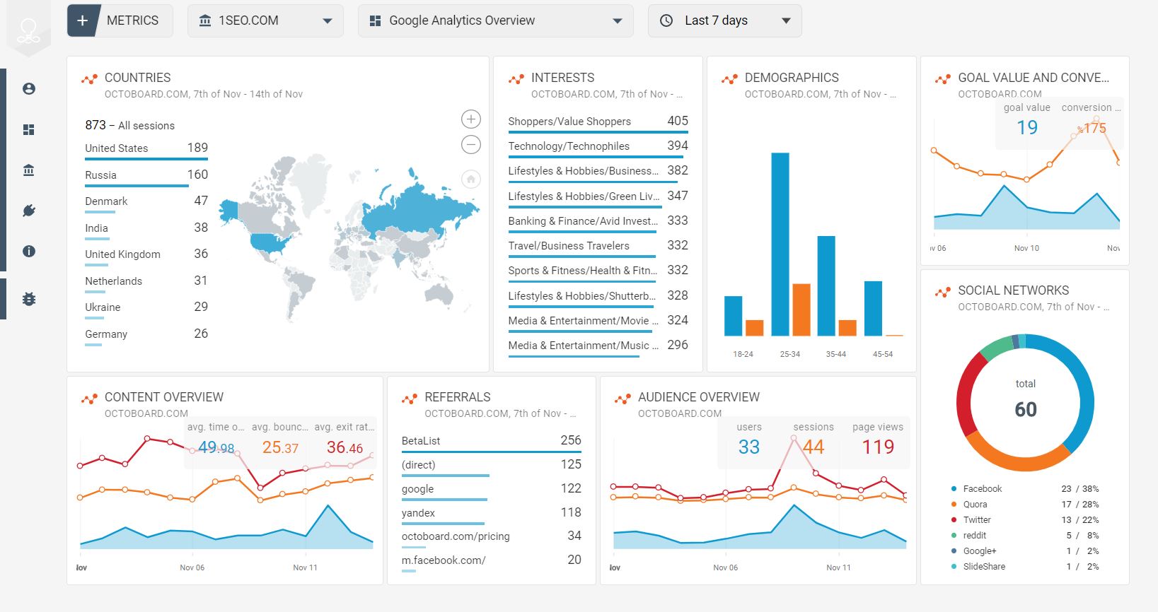 Modello di panoramica dei dati di Google Analytics