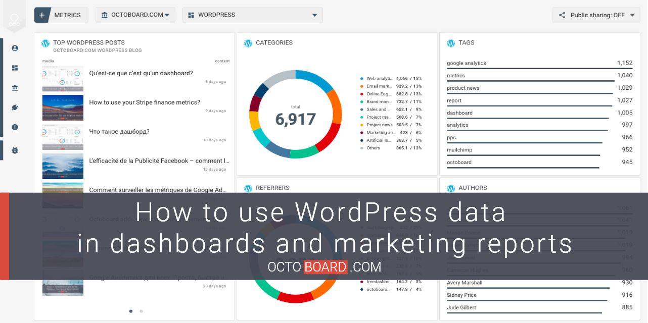 Блогер отчет. WORDPRESS dashboard. Дашборд бренд аналитикс. How to use WORDPRESS. Market data Hub.