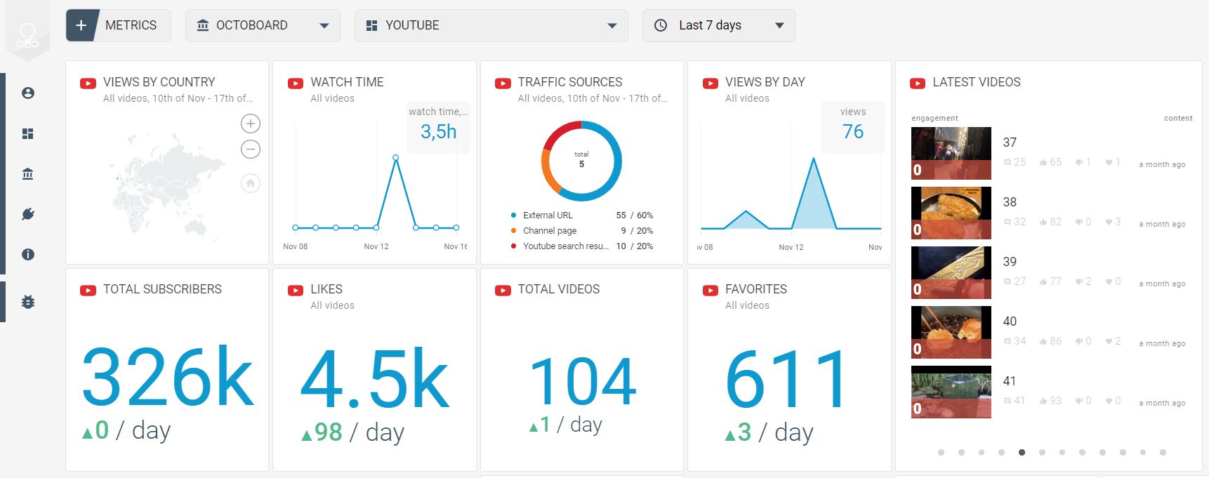 datos de YouTube