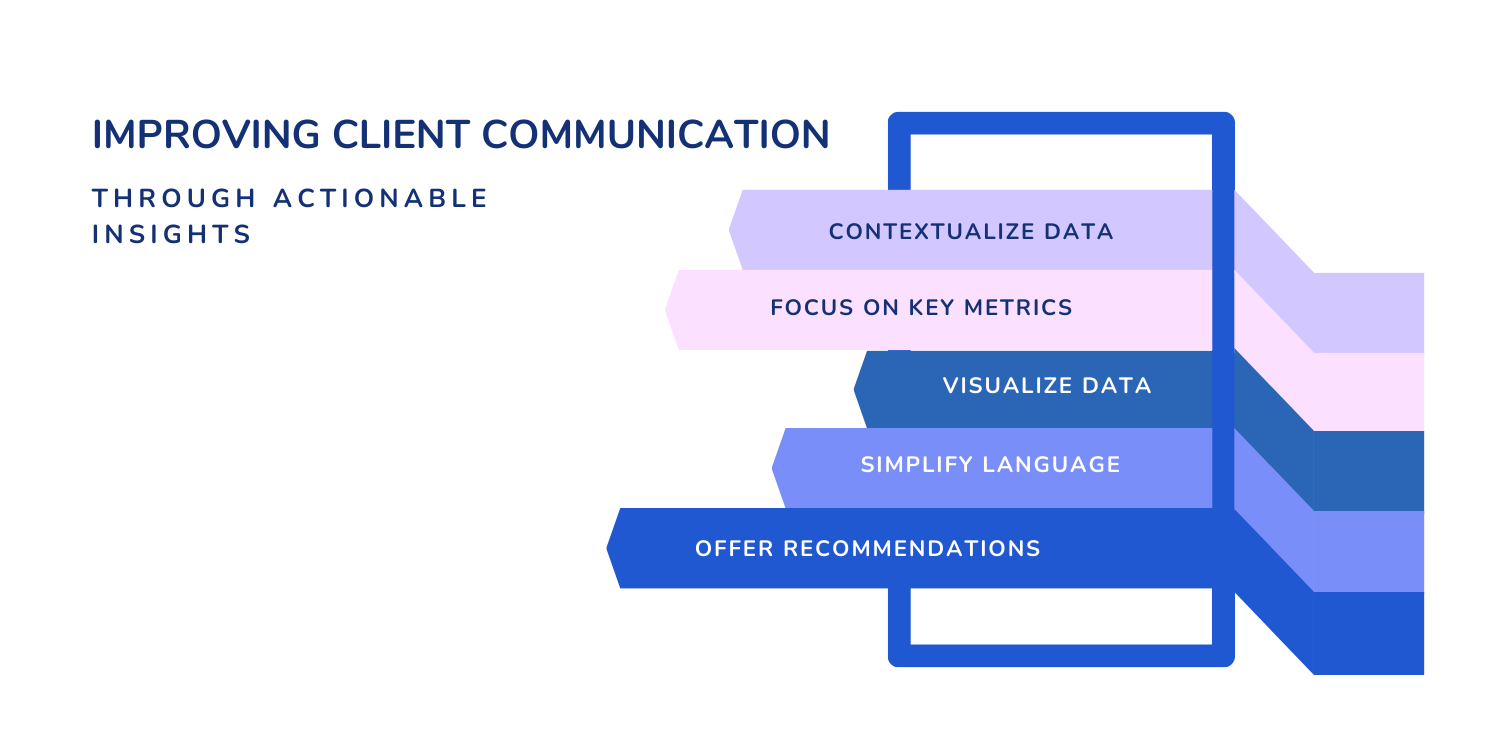 ”Improving Client Communication Through Actionable Insights”