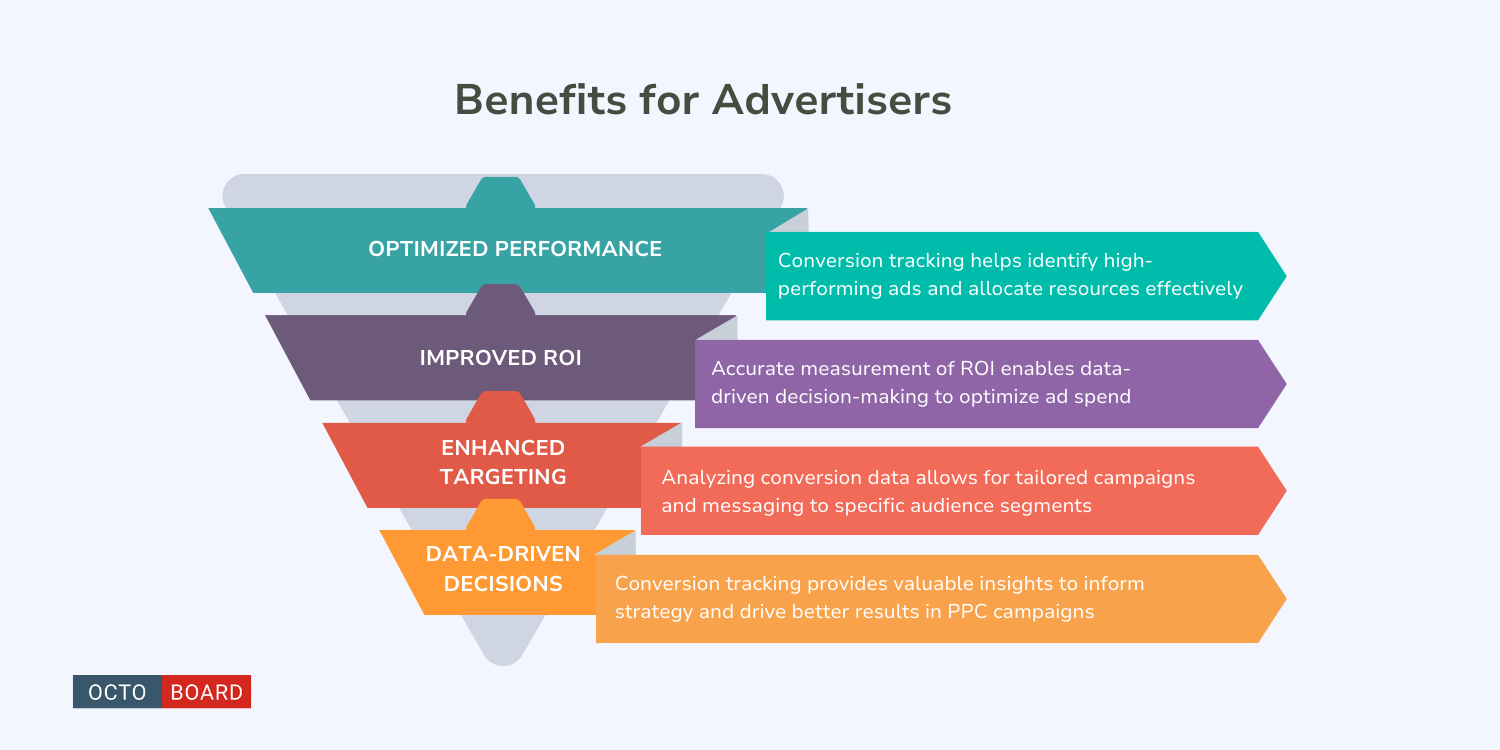 ”Benefits for Advertisers”