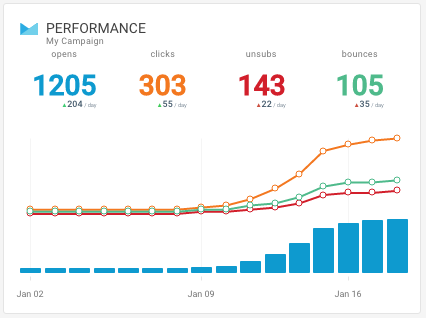 Campagna di email marketing MailChimp