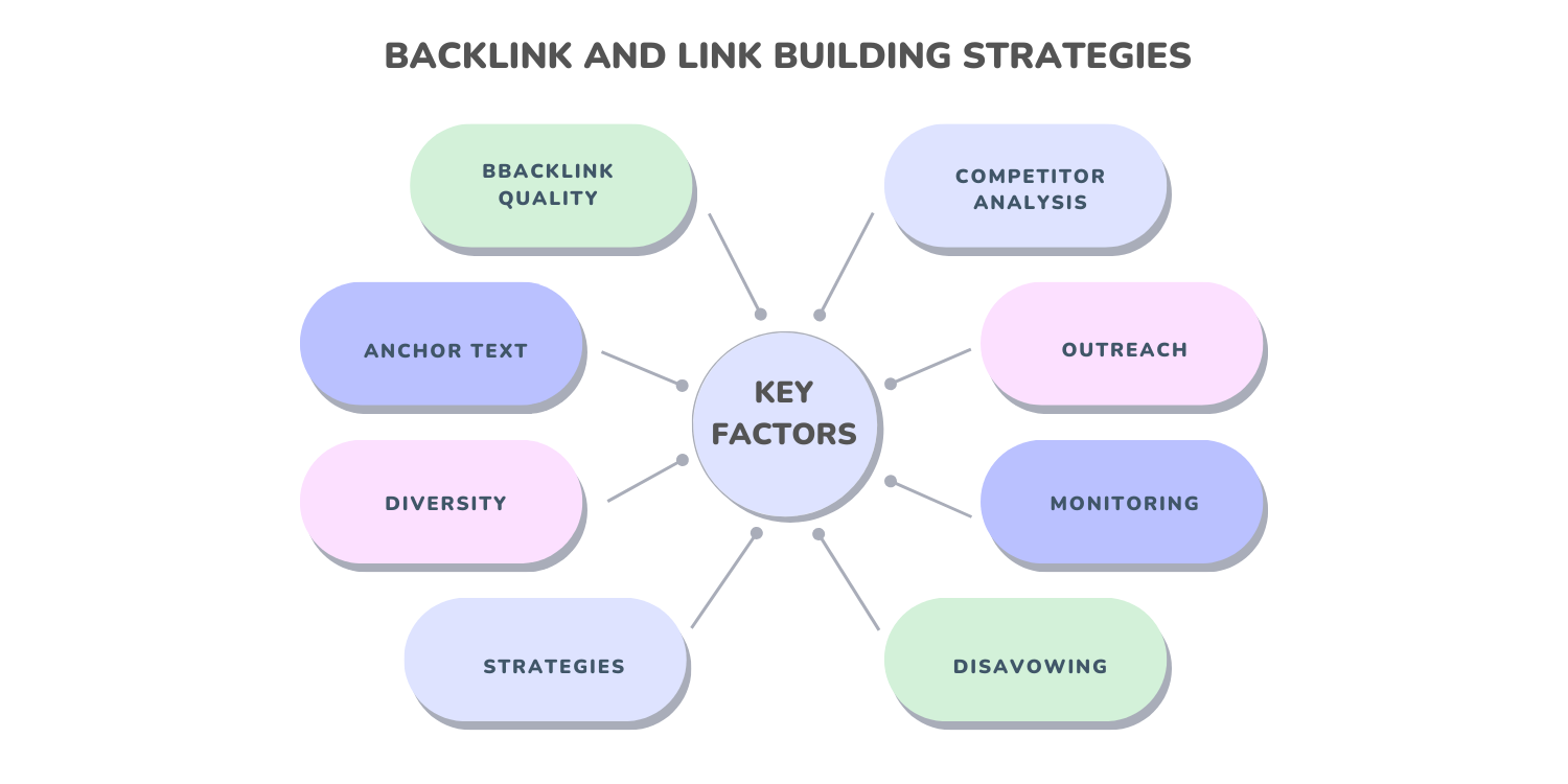 ”Estrategias efectivas de construcción de enlaces y backlinks"