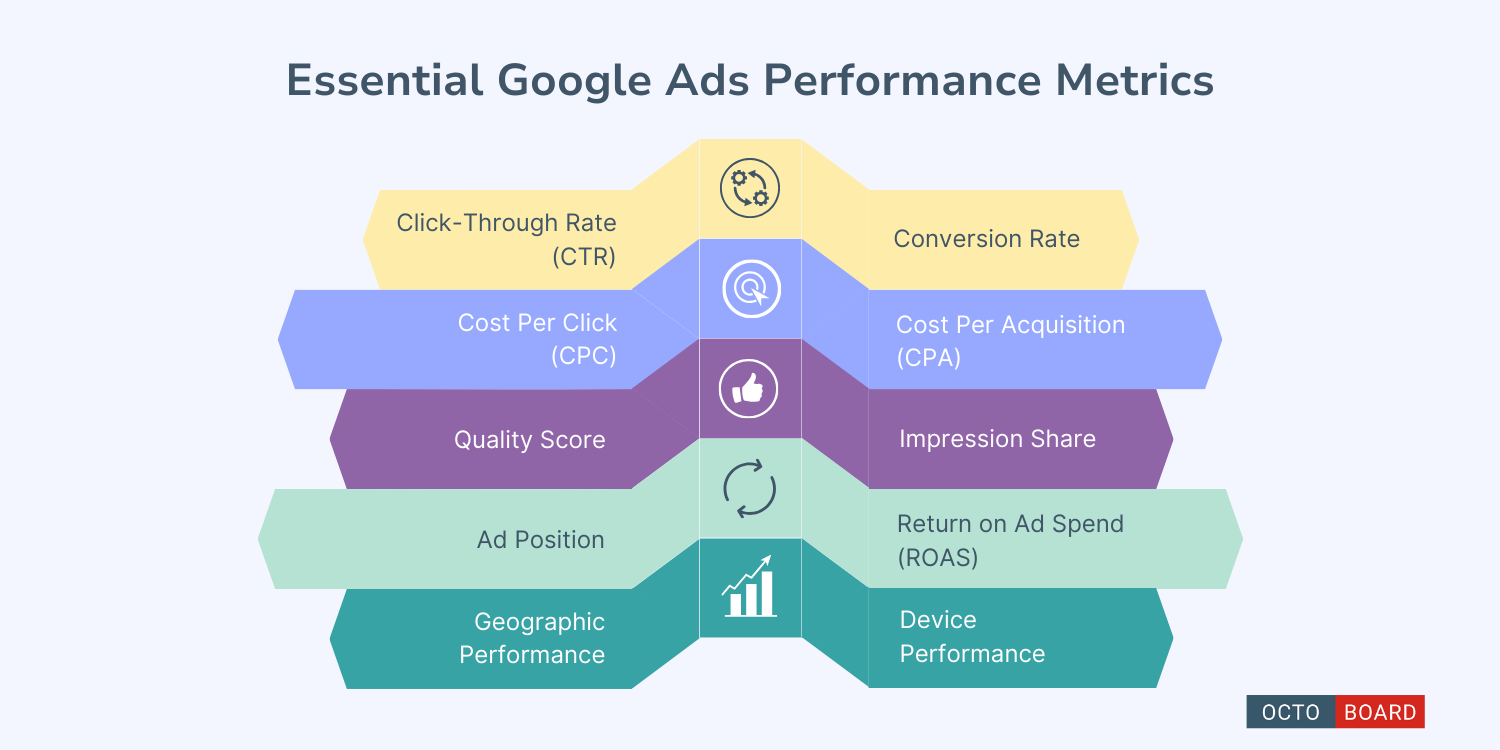 ”Métricas de rendimiento esenciales de Google Ads”