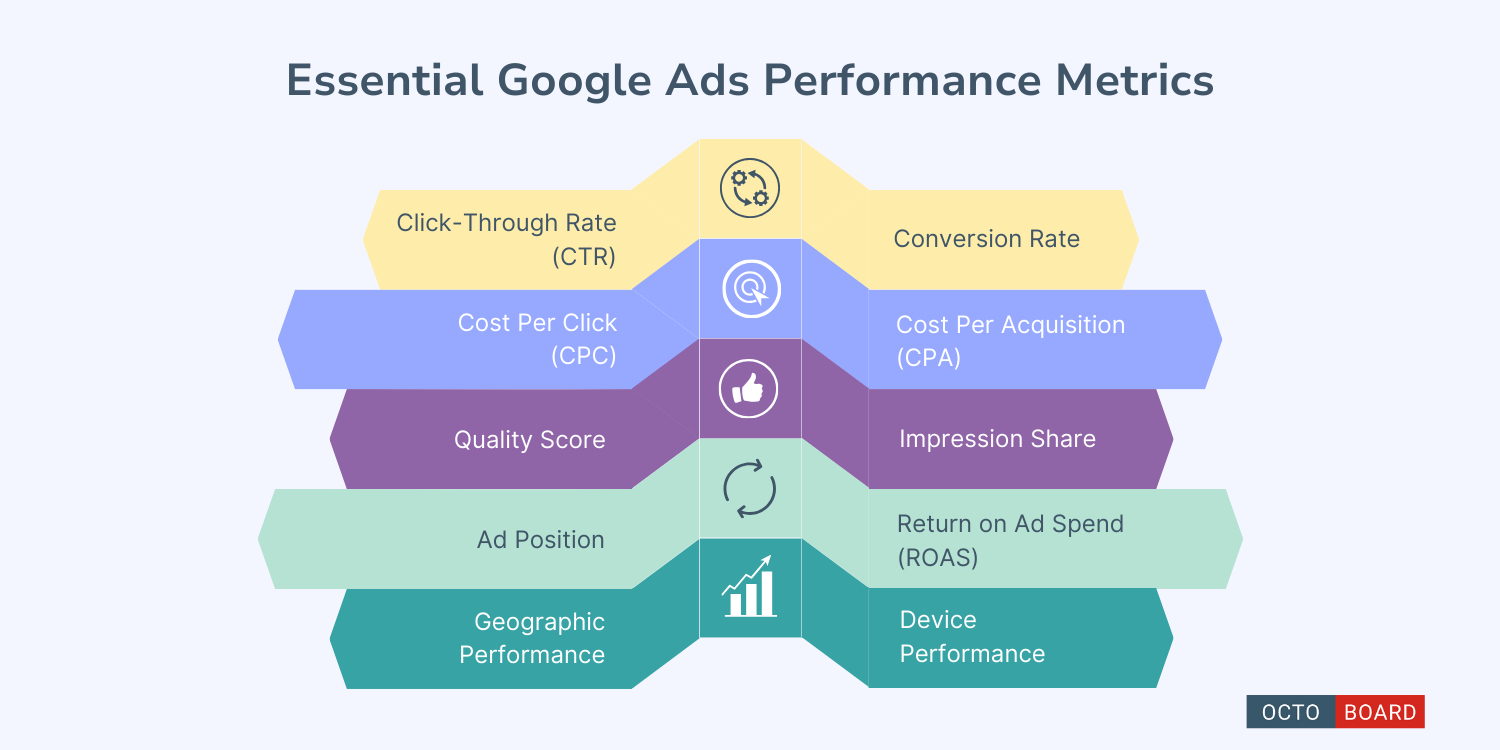 ”Métricas Essenciais de Desempenho do Google Ads”