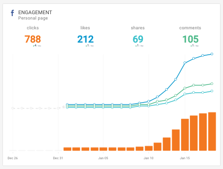 Dashboard dei social media di Facebook - Widget di coinvolgimento