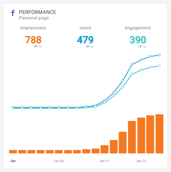 Painel de mídia social do Facebook - Widget de desempenho