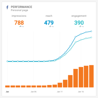 Panel de control de redes sociales de Facebook - Widget de rendimiento