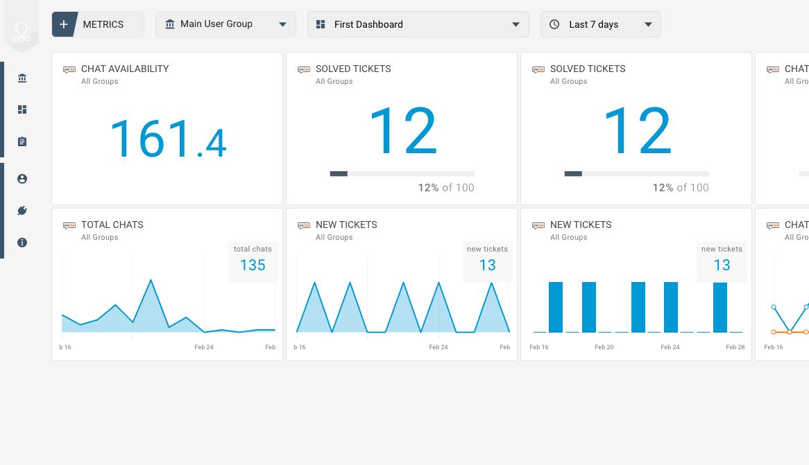 Statistiche LiveChat dashboard