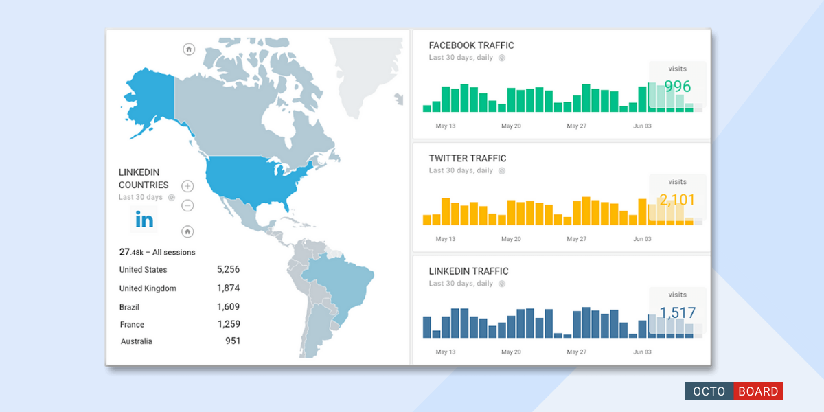 ”Reporting multi-channel PPC performance in one graph”