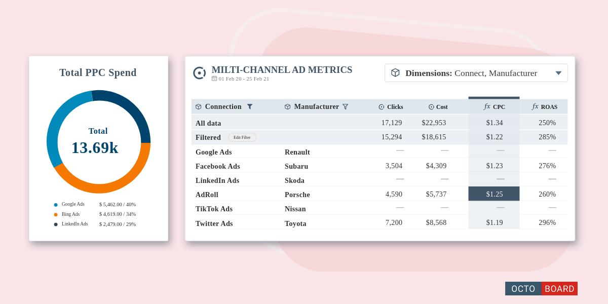 ”ROAS metrics in multi-channel PPC reports”