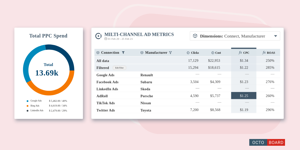 Roas metric in ppc reports