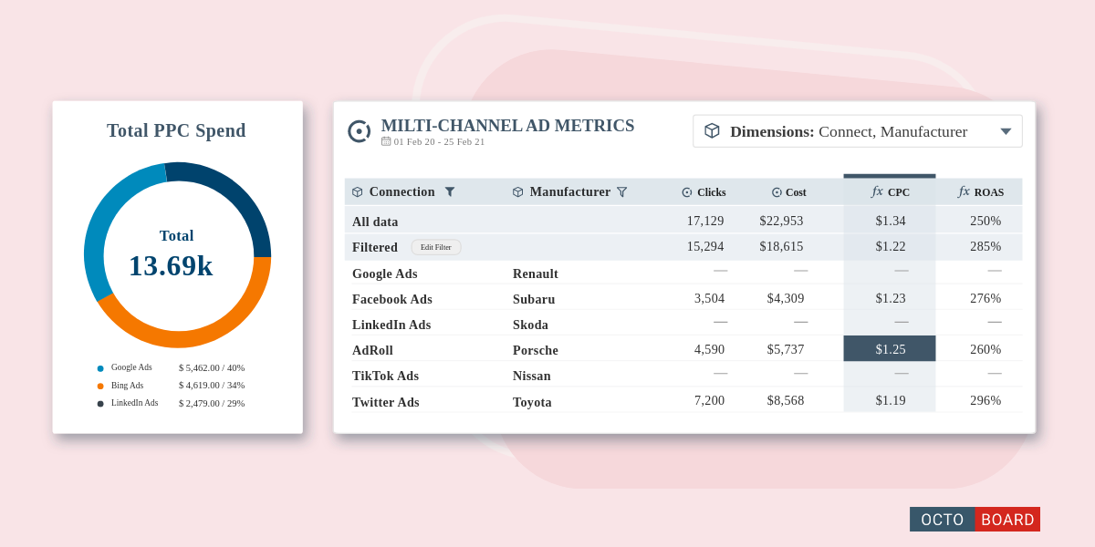 "Métricas ROAS em relatórios PPC multi-canal"