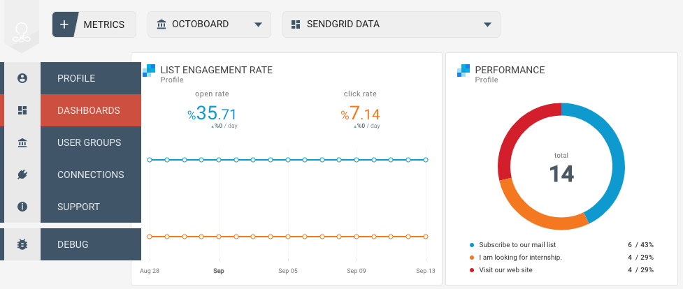 SendGrid data metrics in a dashboard - Octoboard