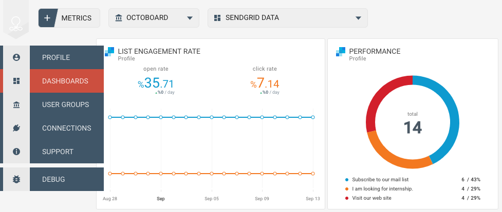 Métricas de datos de SendGrid en un panel de control - Octoboard