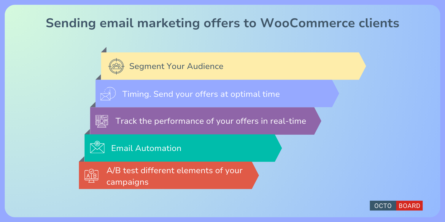”Envoi d'offres de marketing par e-mail aux clients WooCommerce”