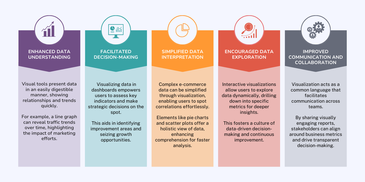 ”Vereenvoudiging van E-commerce Data Analyse door Visualisatie”