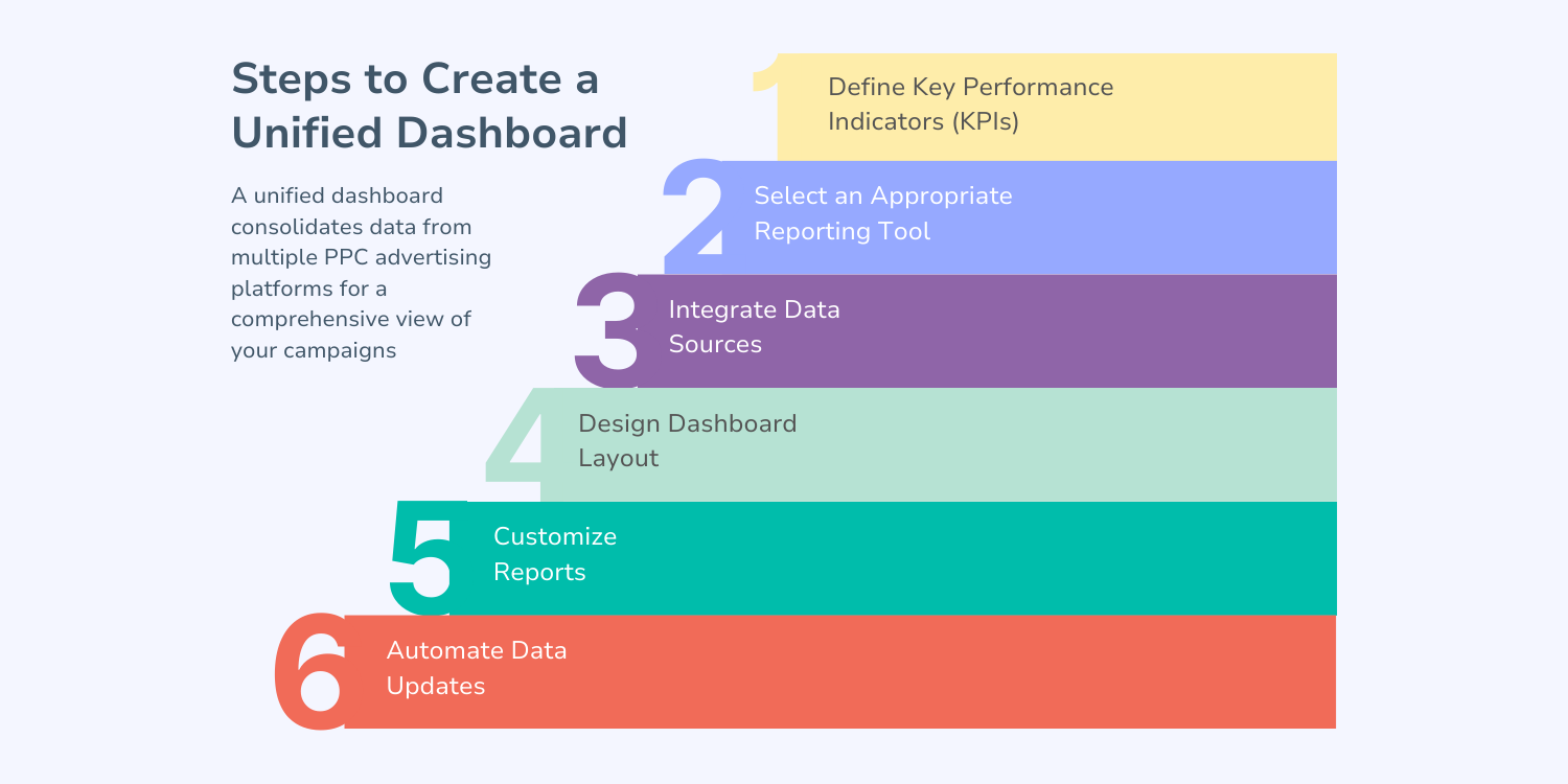 ”Steps to Create a Unified Dashboard”