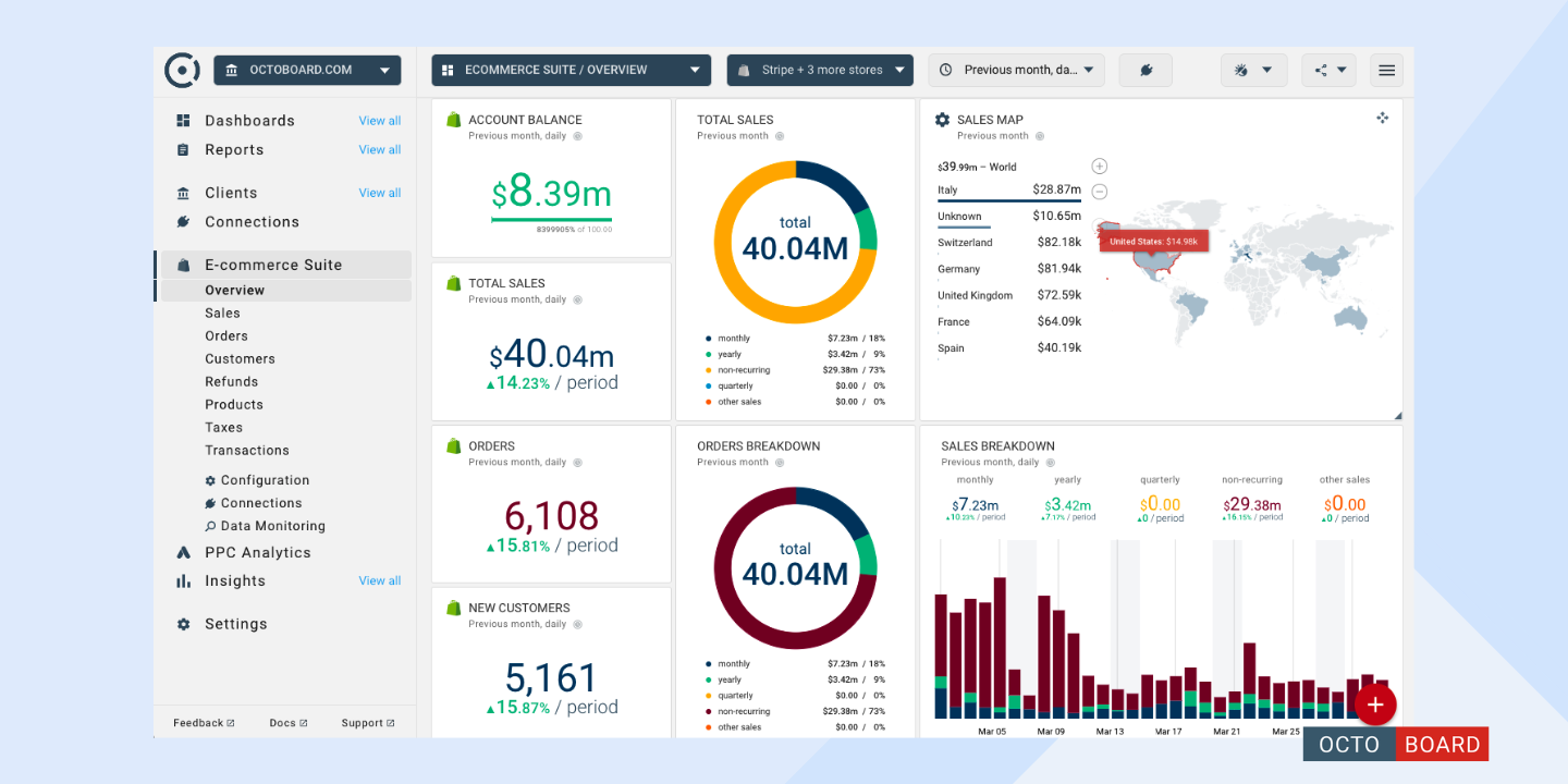 "Tenere traccia dei tassi di conversione con Octoboard"