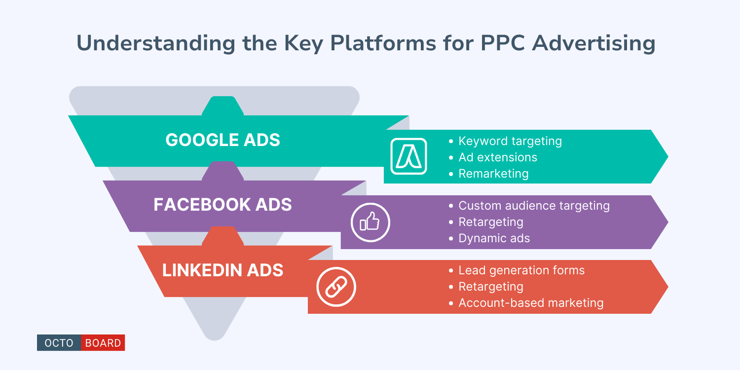 ”Verständnis der wichtigsten Plattformen für PPC-Werbung”