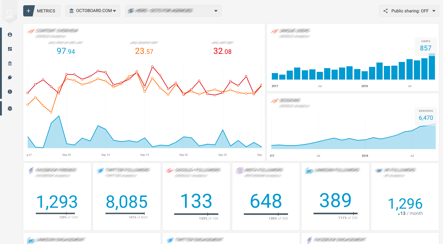 OCTOBOARD dashboards, templates and reports gallery: Active campaign dashboard