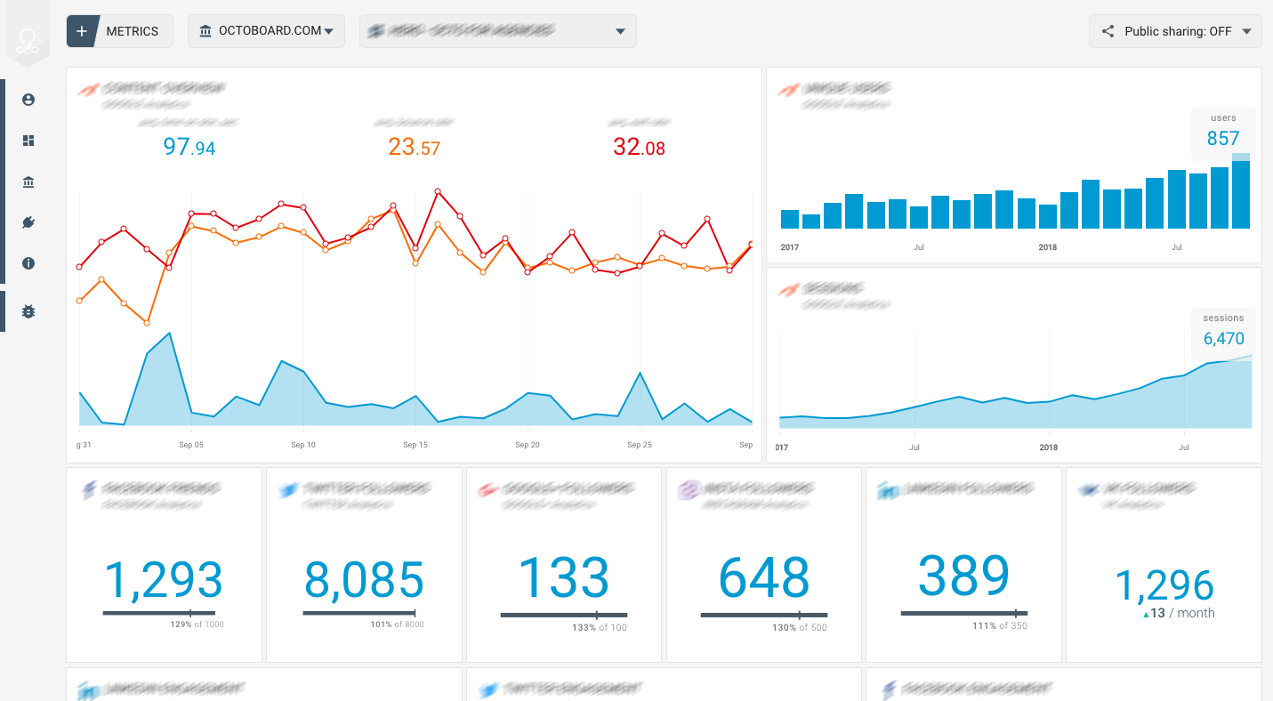 Octoboard data dashboard: Active campaign dashboard