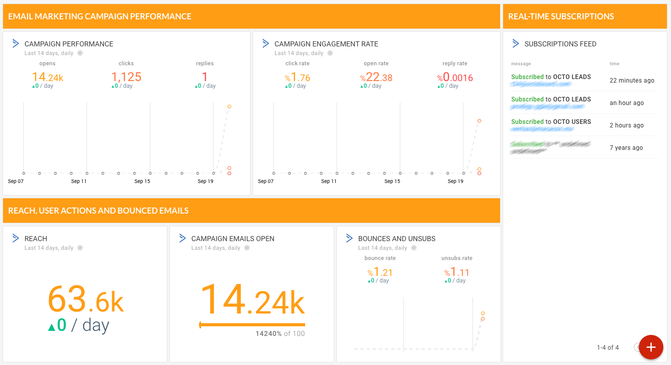 Template for generated report: Activecampaign email marketing real time dashboard