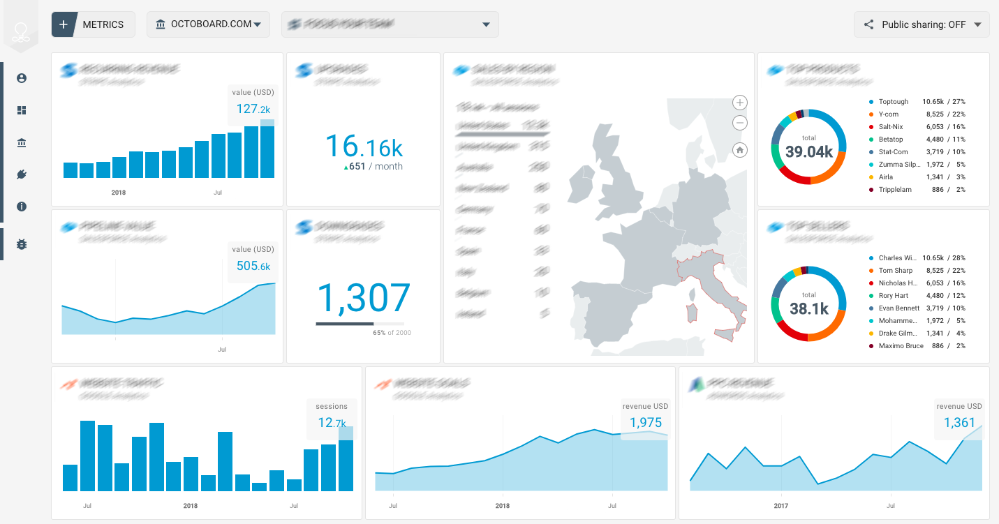 OCTOBOARD dashboards, templates and reports gallery: Activecampaign engagement template