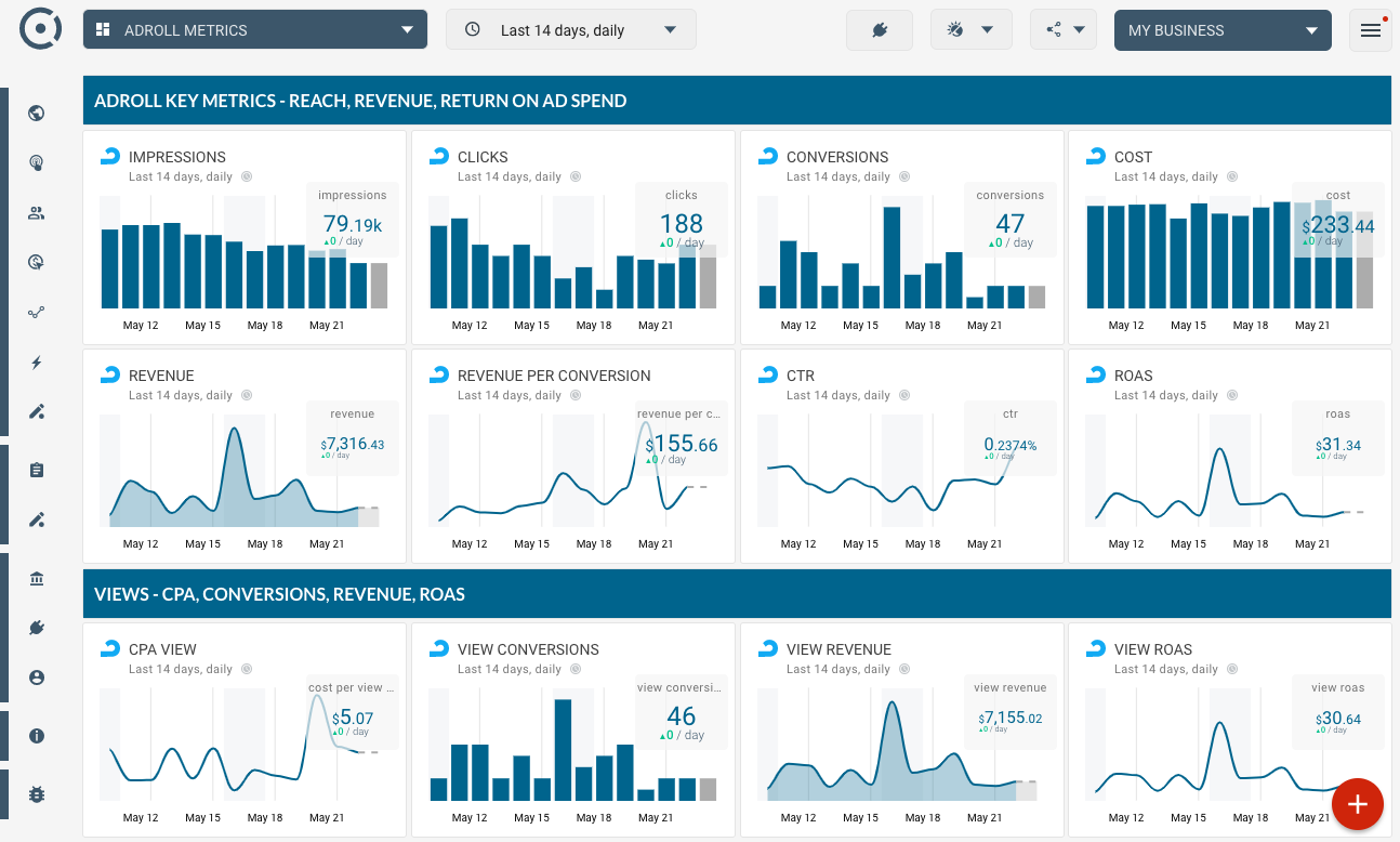 OCTOBOARD dashboards, templates and reports gallery: Adroll metrics dashboard