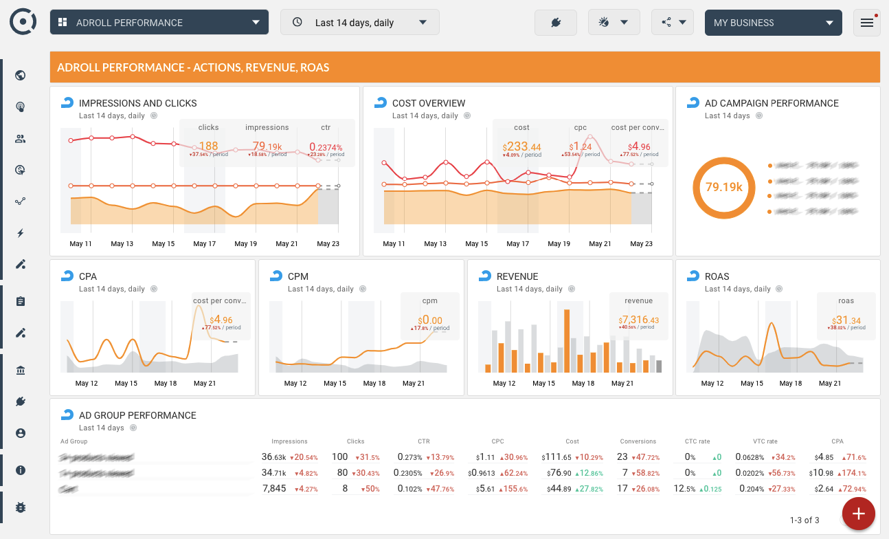 OCTOBOARD dashboards, templates and reports gallery: Adroll performance dashboard