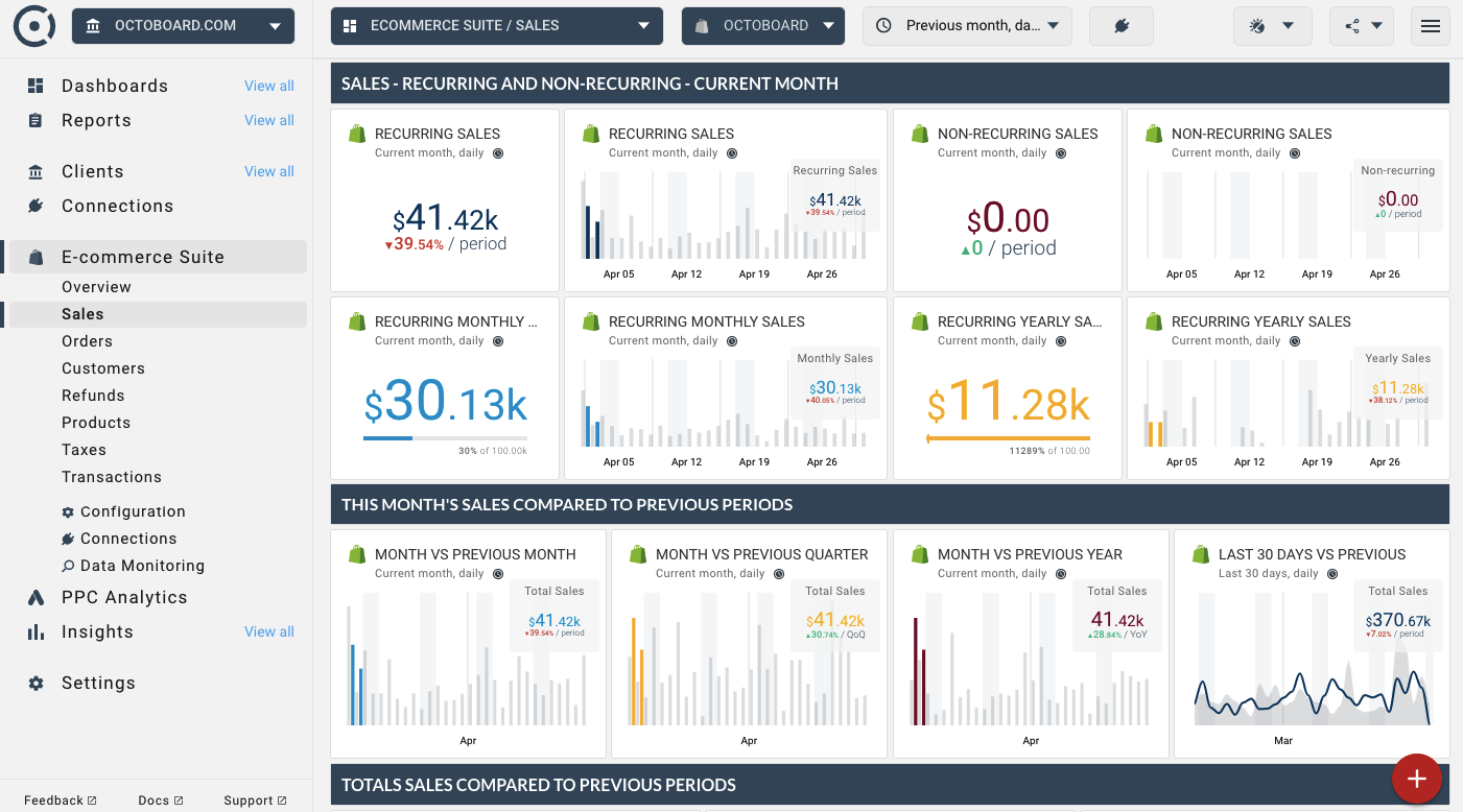 OCTOBOARD dashboards, templates and reports gallery: Detailed ecommerce report for products