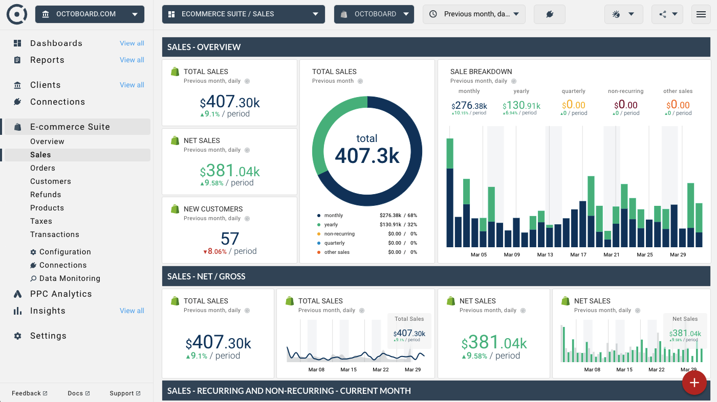 Real-time E-commerce analytics platform from Octoboard. Online dashboards and white for WooCommerce, and Stripe data.