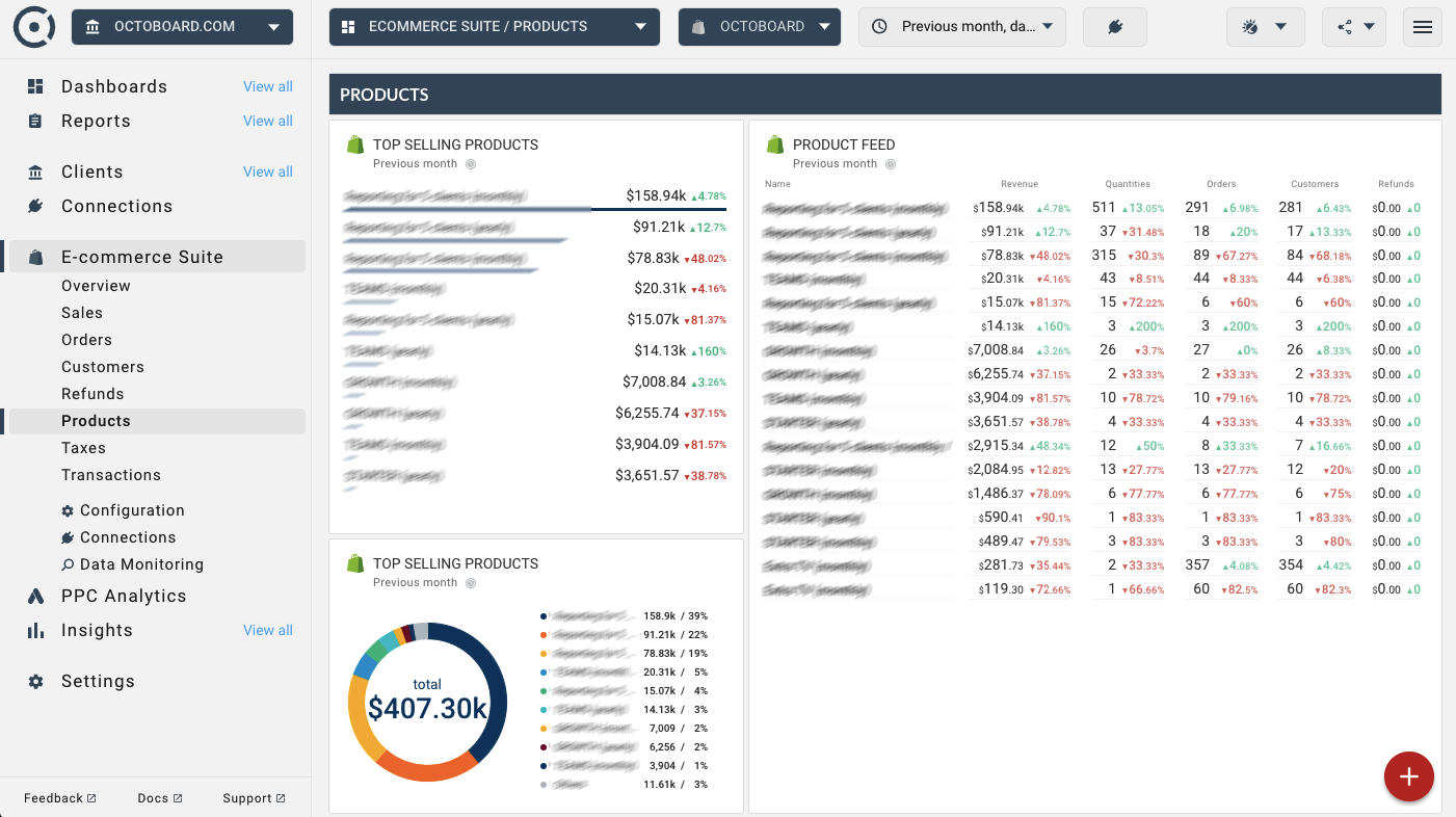 OCTOBOARD dashboards, templates and reports gallery: Ecommerce multi store report for products