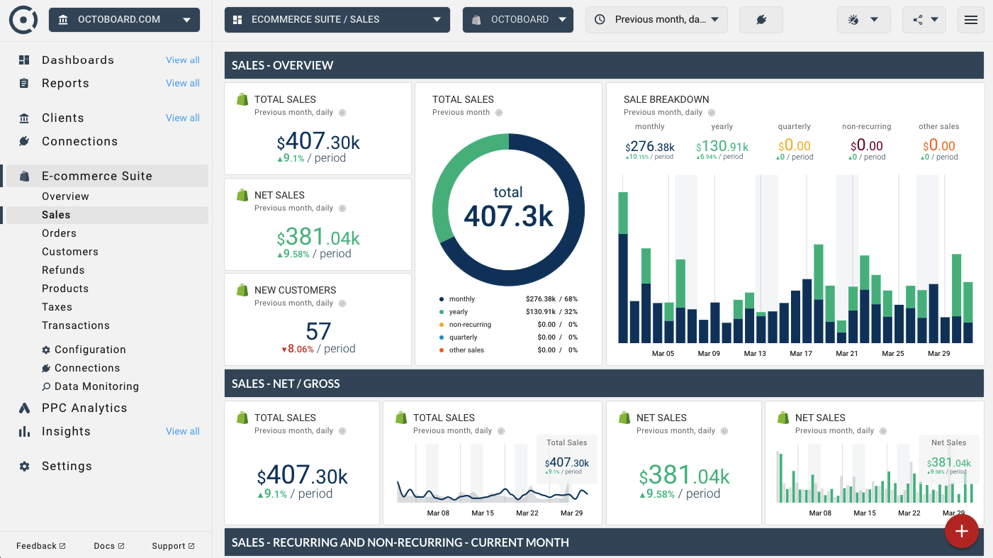 Octoboard data dashboard: Ecommerce report for multi store online businesses