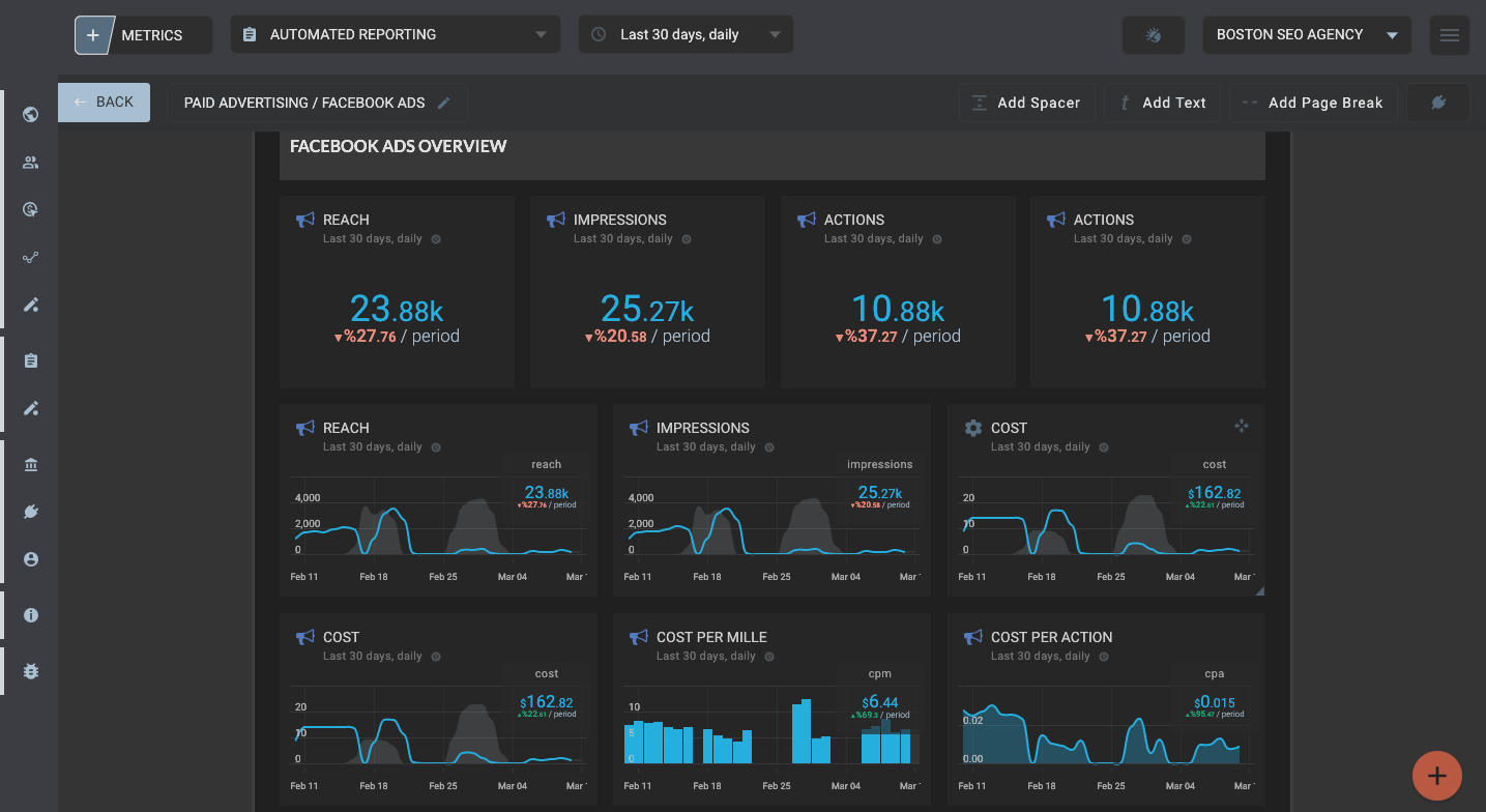 OCTOBOARD dashboards, templates and reports gallery: Facebook ads performance metrics template