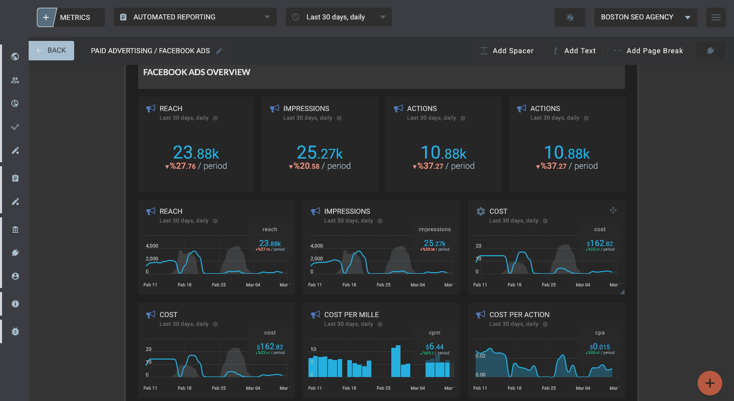 Template for generated report: Facebook ads performance metrics template