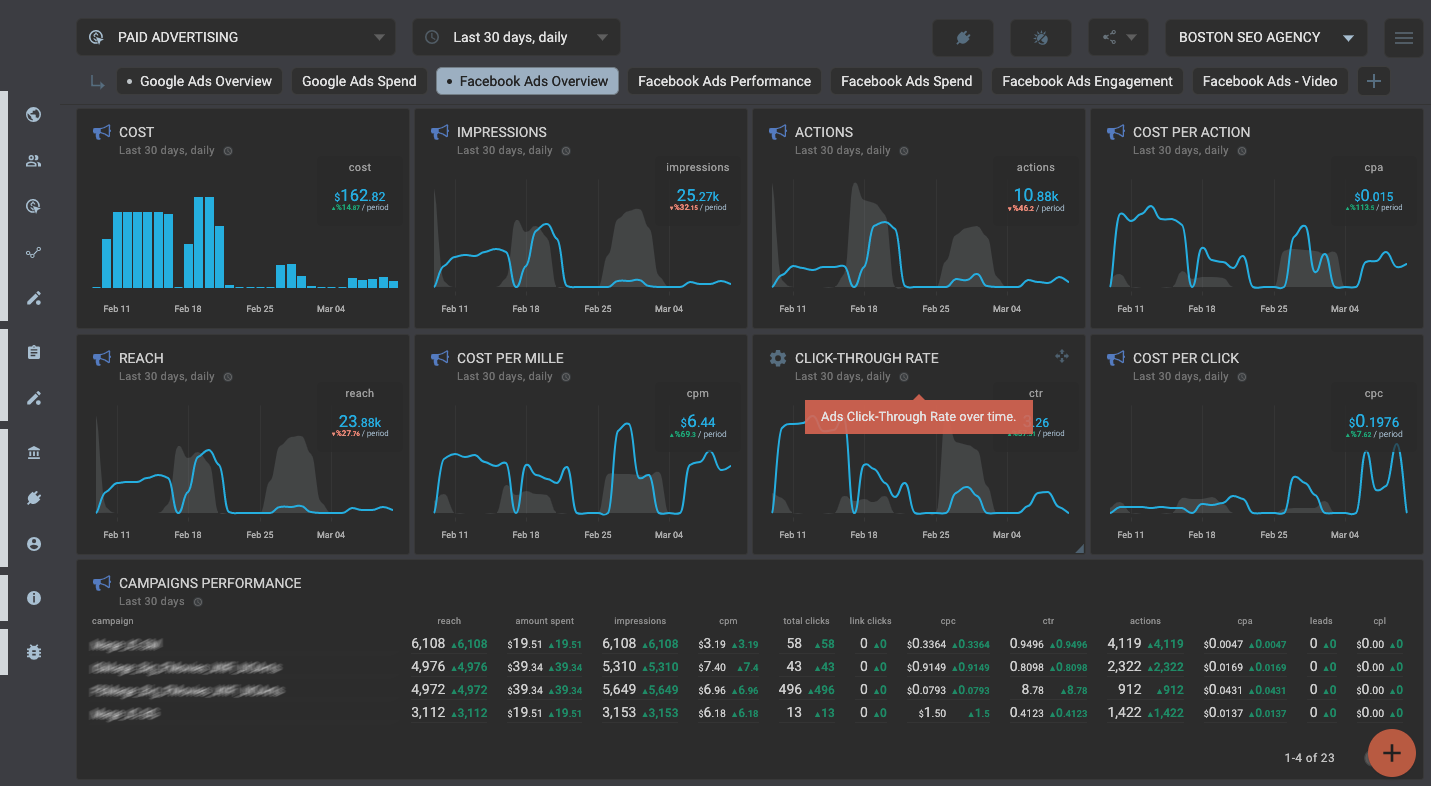 Octoboard data dashboard: Facebook ads ppc dashboard