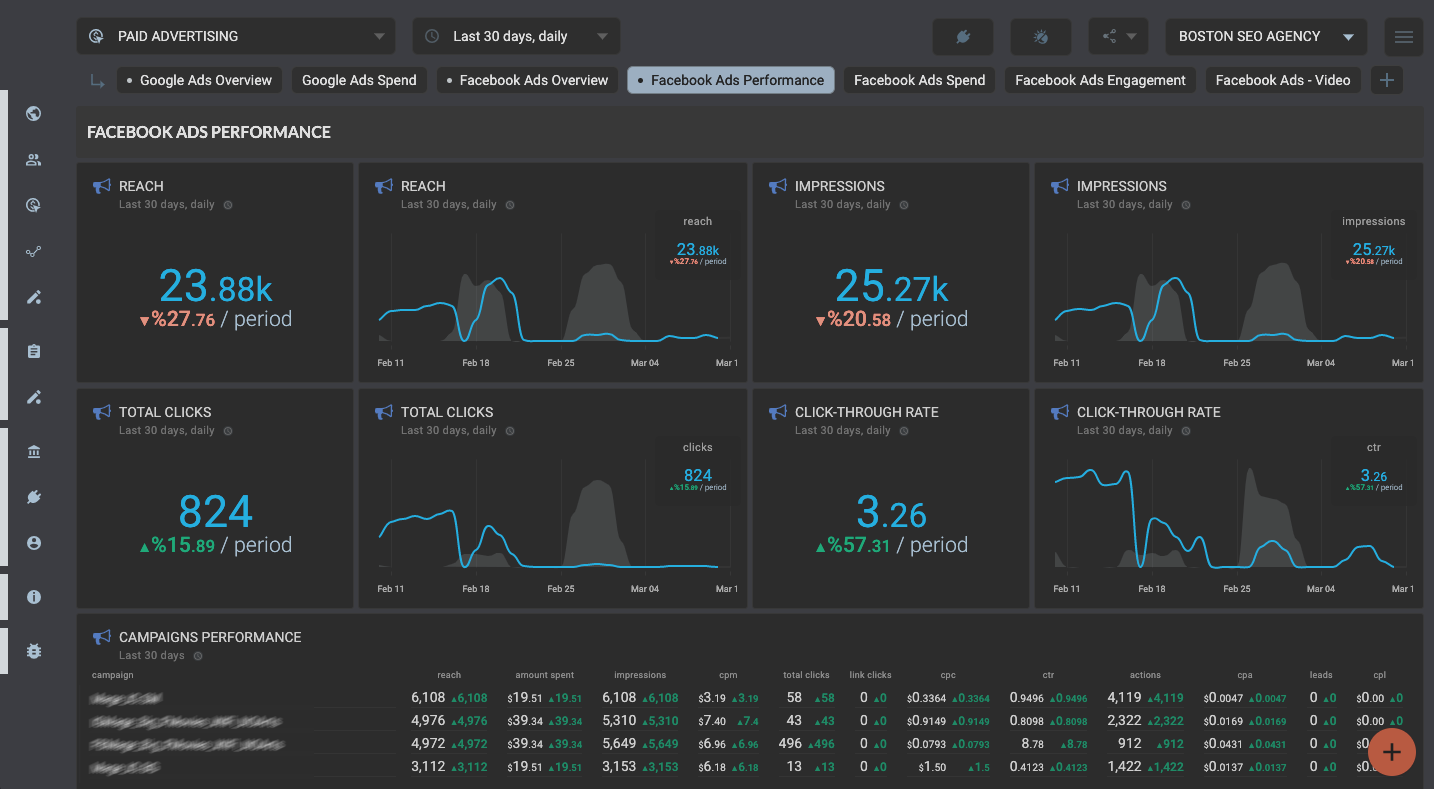 OCTOBOARD dashboards, templates and reports gallery: Facebook ads ppc template for online dashboards