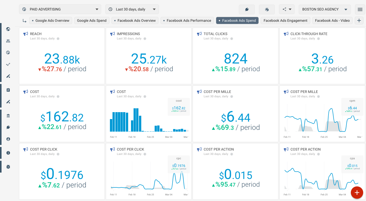 OCTOBOARD dashboards, templates and reports gallery: Facebook ads spend metrics in marketing dashboard