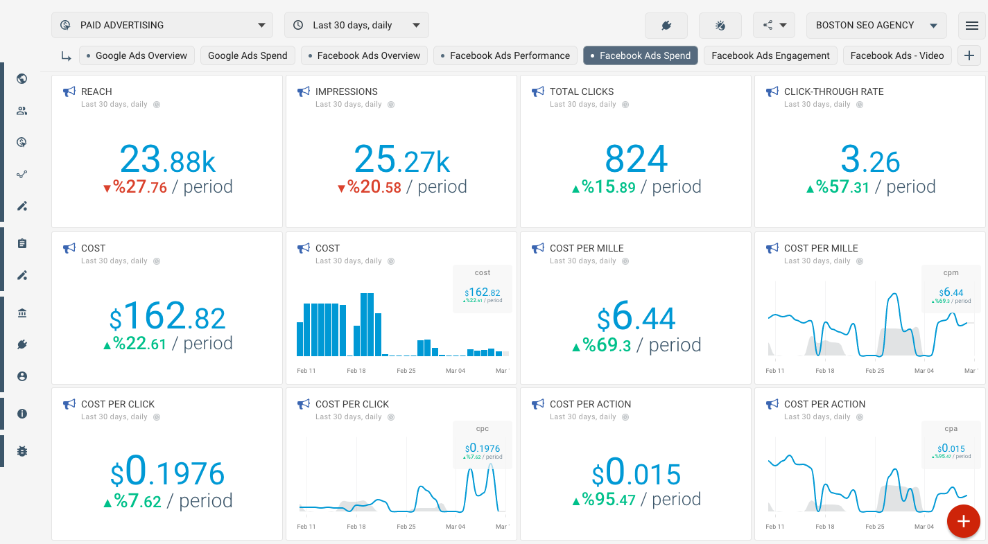 Template for generated report: Facebook ads spend metrics in marketing dashboard