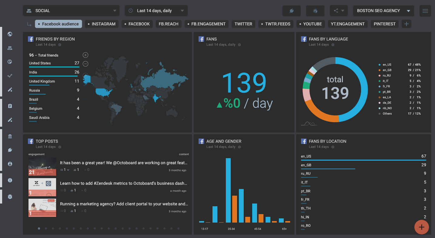 OCTOBOARD dashboards, templates and reports gallery: Facebook audience template