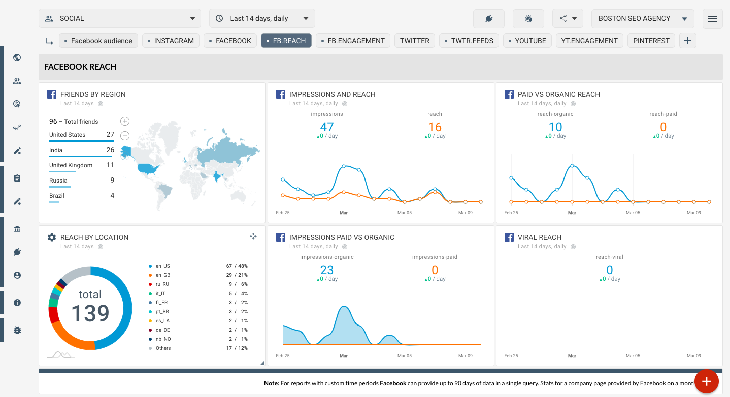 OCTOBOARD dashboards, templates and reports gallery: Facebook reach social media dashboard